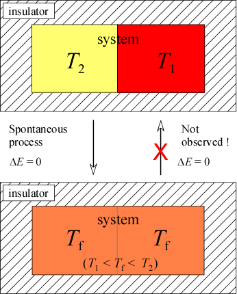Heat transfer between objects in contact at different temperatures occurs spontaneously due to temperature differences 
		  from the warmer to the cooler object